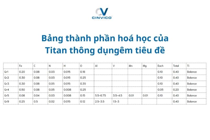 bảng thành phần hoá học của Titan