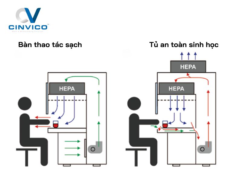Sự khác biệt giữa bàn thao tác sạch và tủ an toàn sinh học
